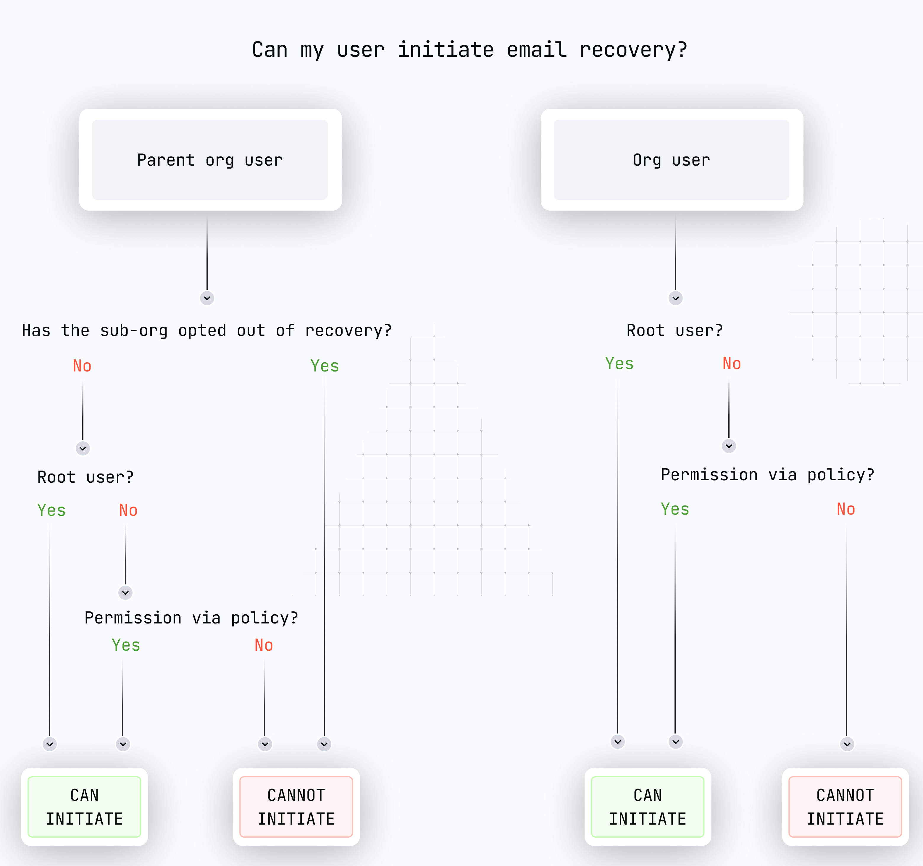 email recovery authorization